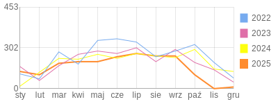 Wykres roczny blog rowerowy anwi.bikestats.pl